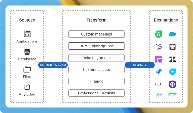 Custom migration development Custom migration development