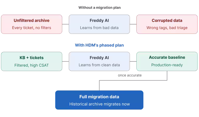 Freshdesk est prêt pour l'IA