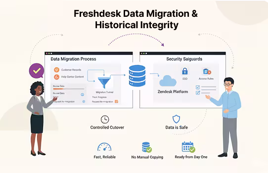 Freshdesk データ移行と履歴データの整合性