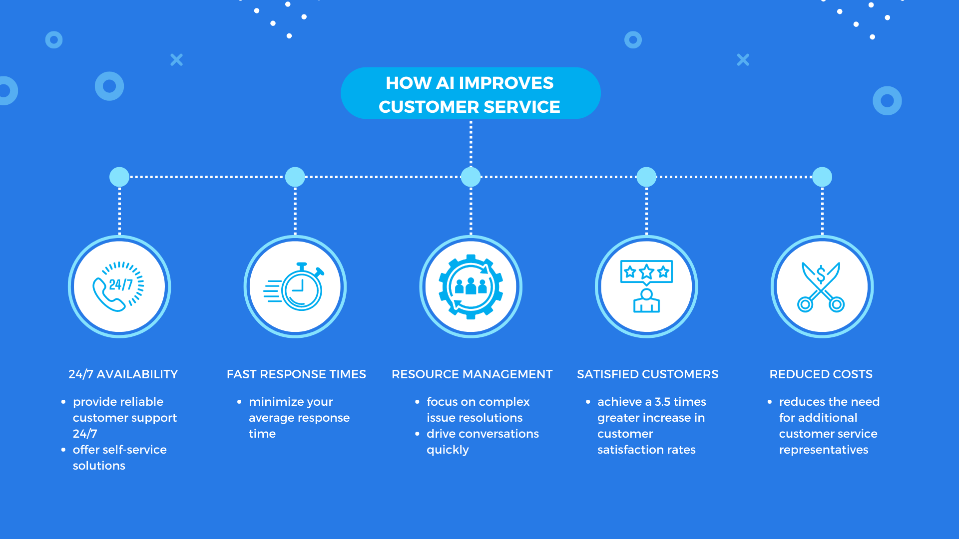 Benefits of AI in Customer Support