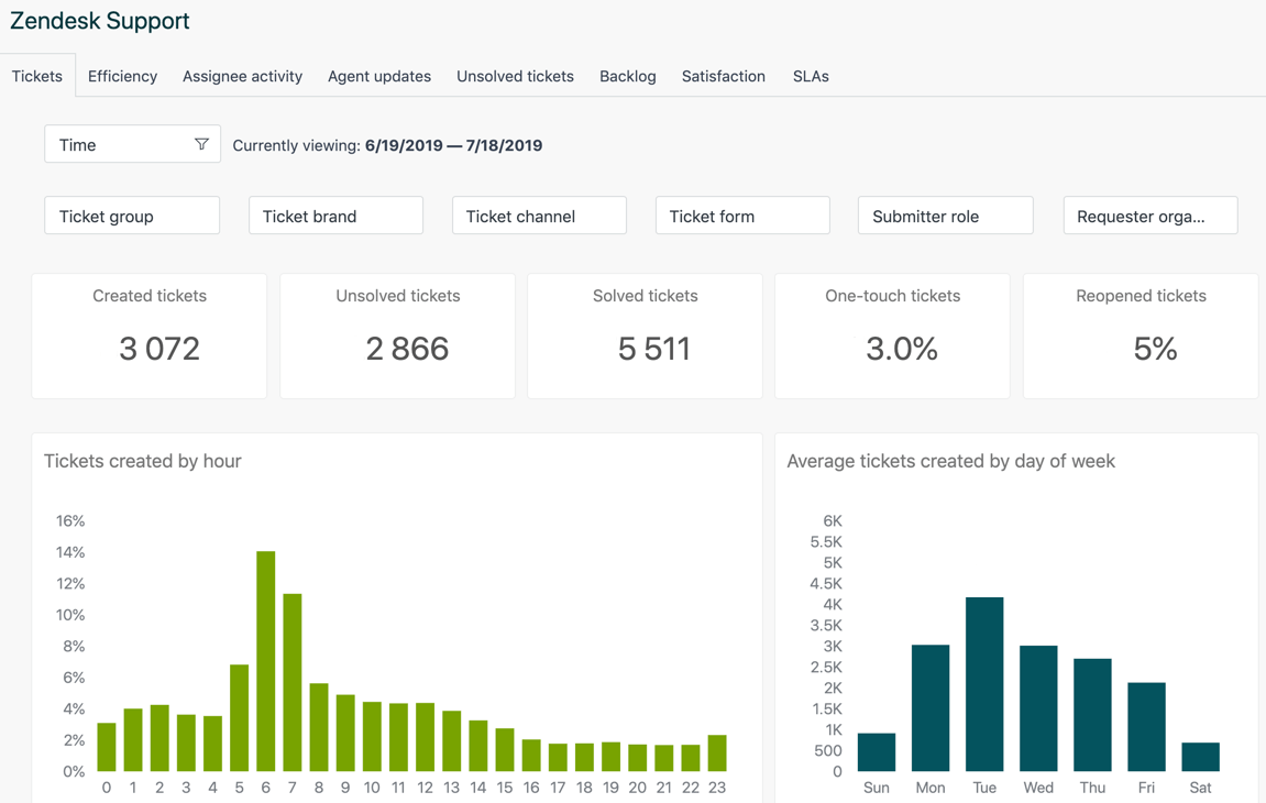 Tableau de bord des rapports dans Zendesk Explore