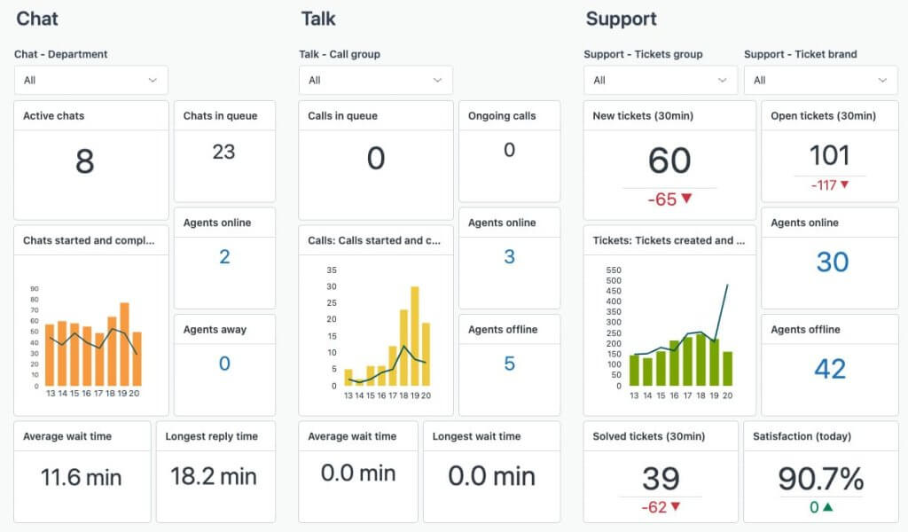 Analyses et rapports Zendesk