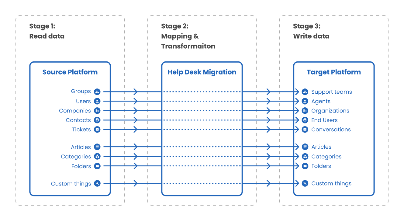 How Long Will It Take To Migrate My Data Help Desk Migration