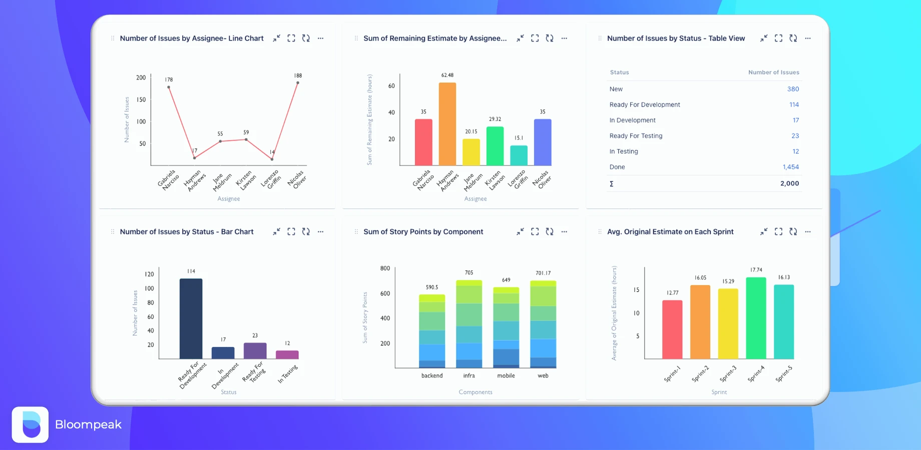 Diagramme und Grafiken für das Jira-Dashboard