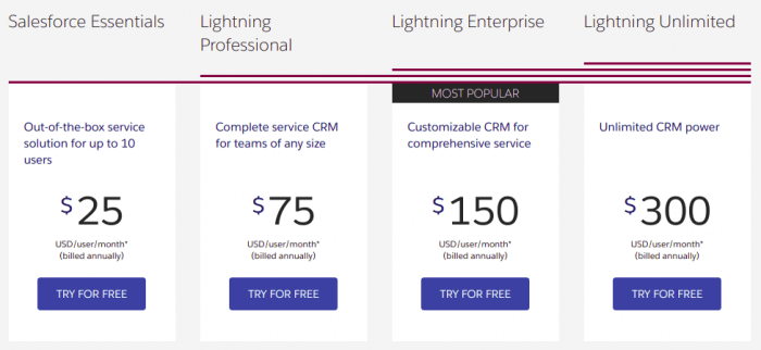 salesforce pricing comparison