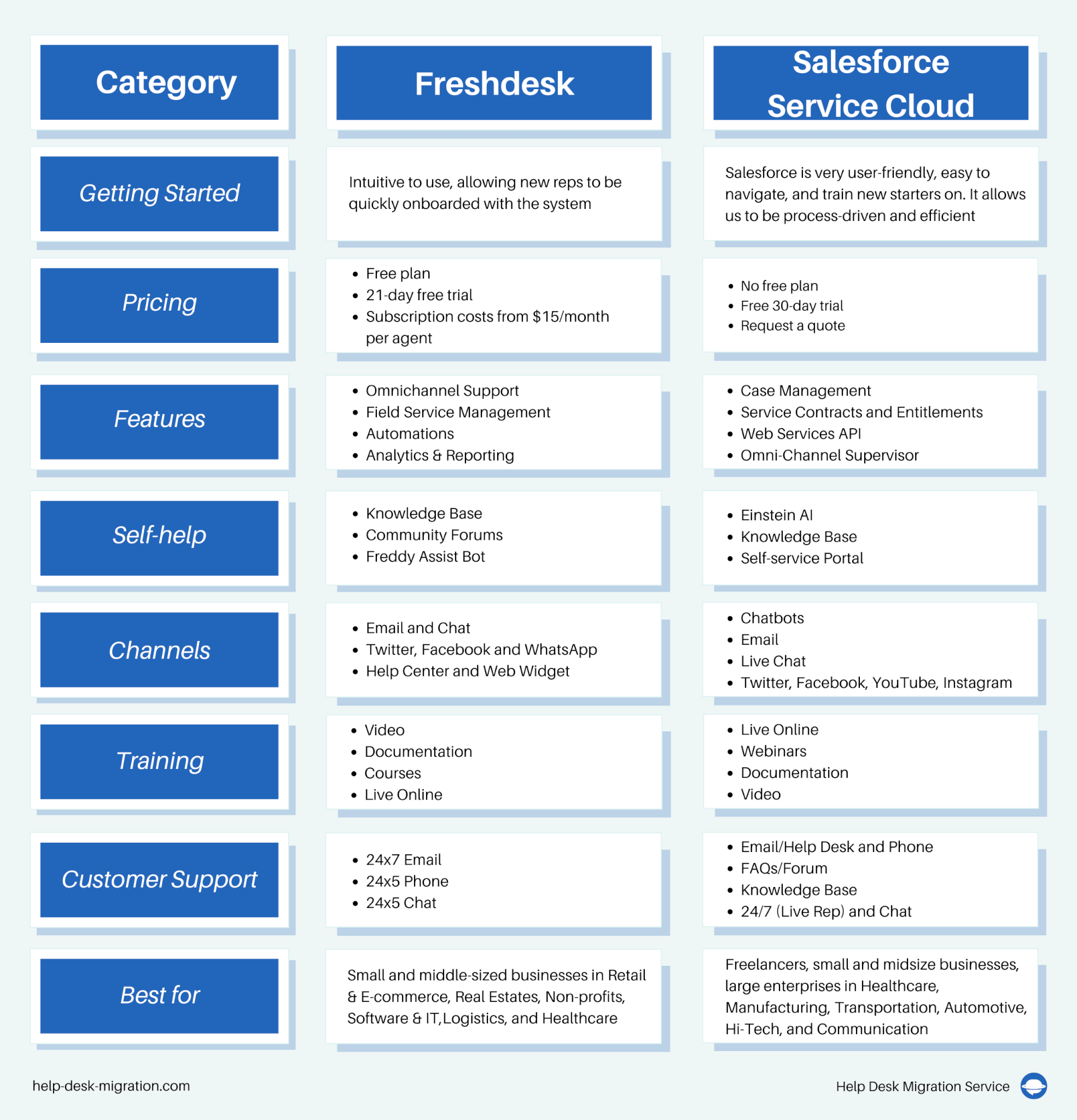 Freshdesk vs Salesforce Comparison Table