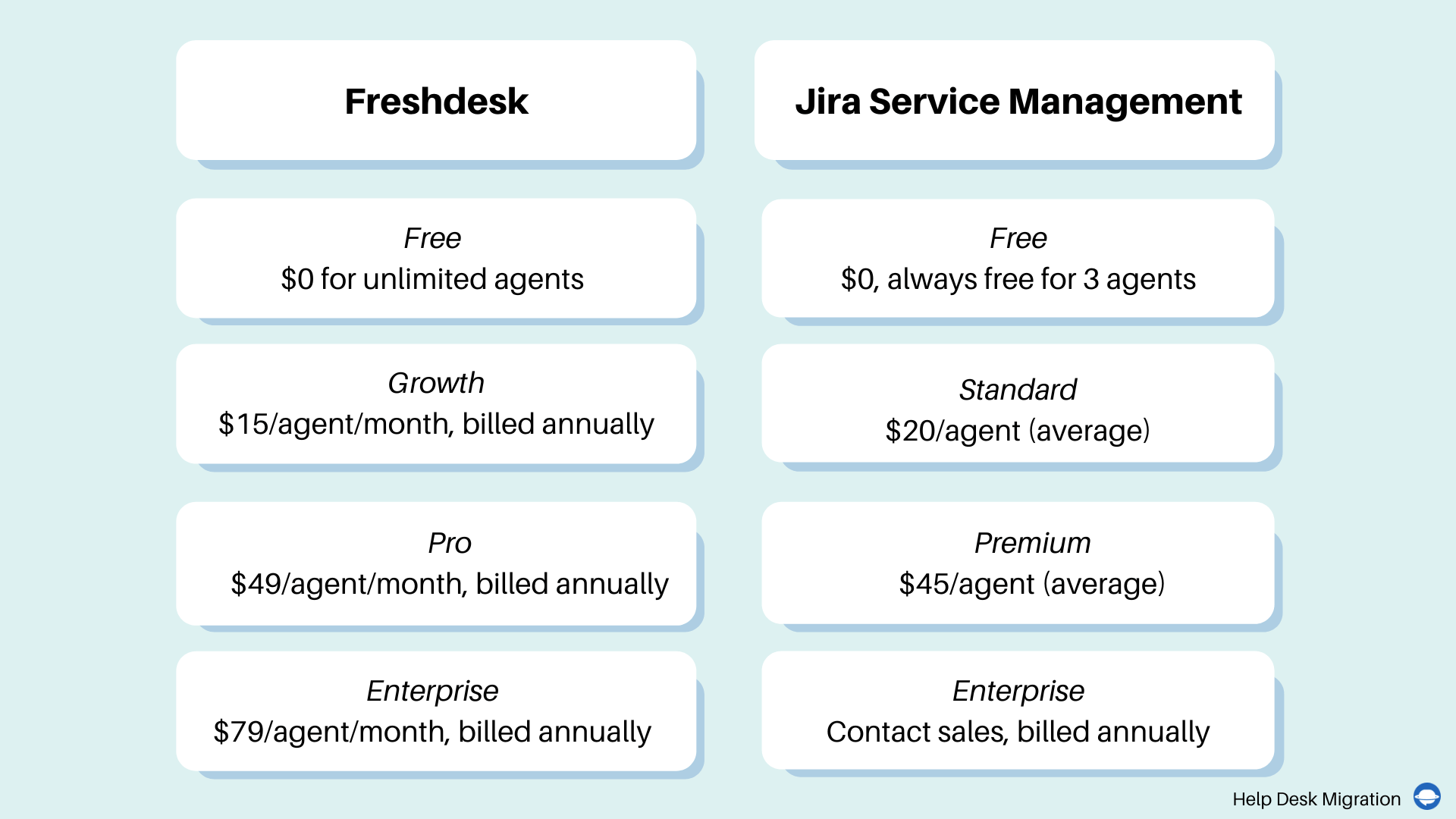 Jira Service Management vs Freshdesk: Pricing