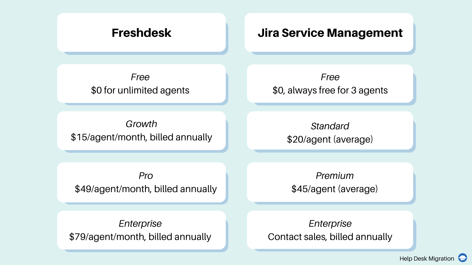 Jira Service Management vs Freshdesk: Precios