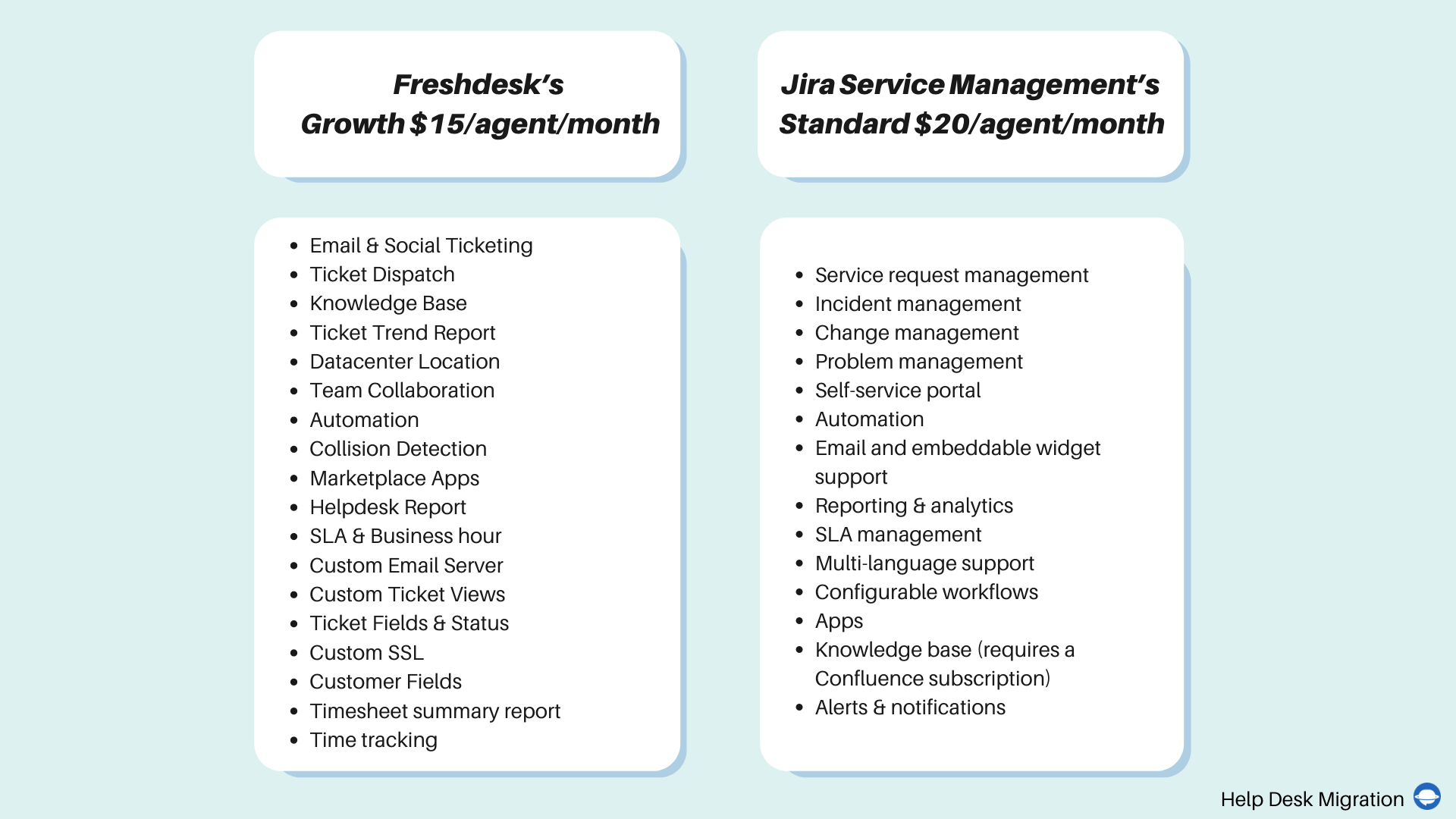 Jira Service Management vs Freshdesk Preços