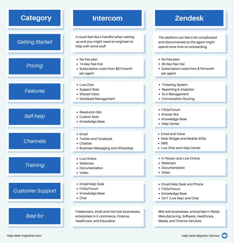 Zendesk vs Intercom