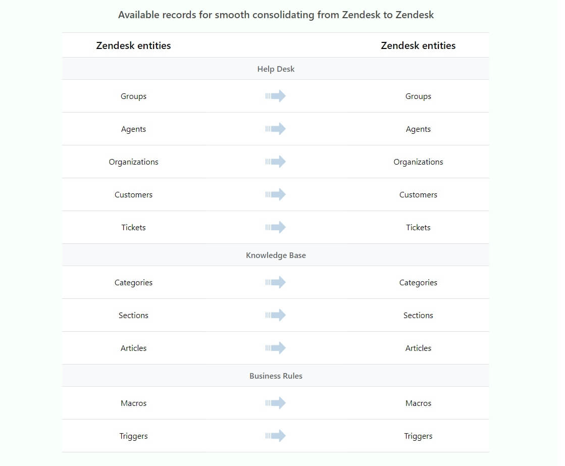 Consolidating from Zendesk to Zendesk | Help Desk Migration Blog