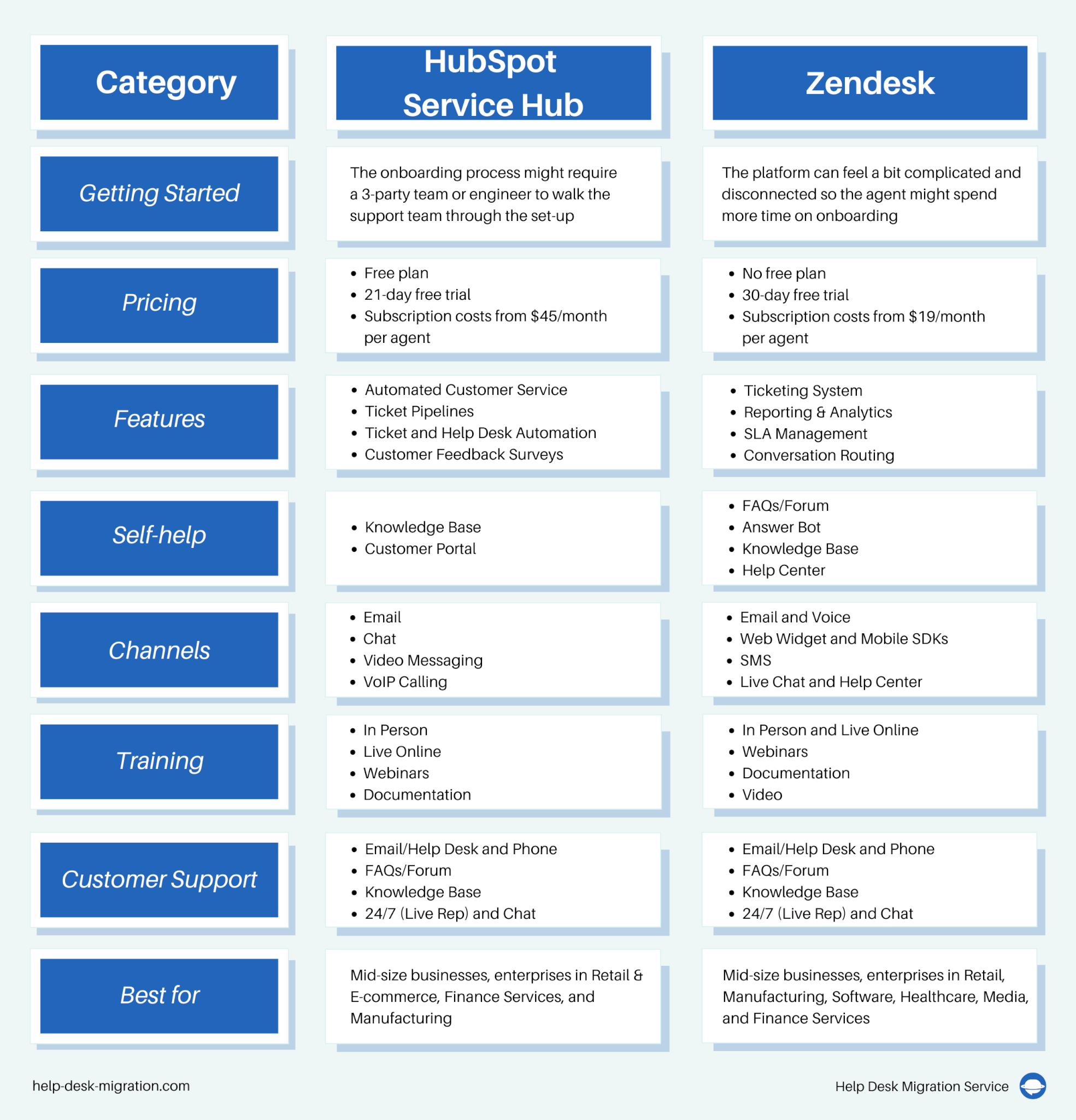 HubSpot Service Hub vs Zendesk