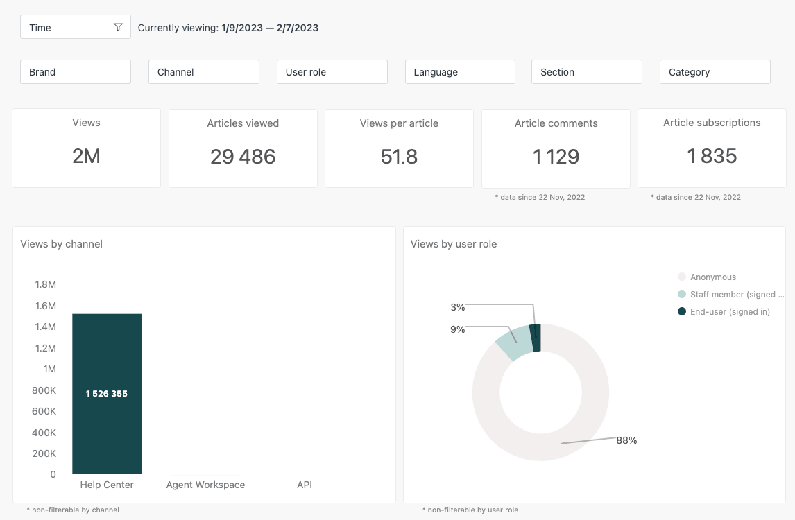 Zendesk knowledge base dashboard overview