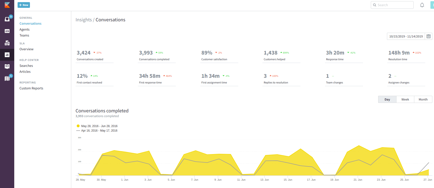 Kayako Analytics