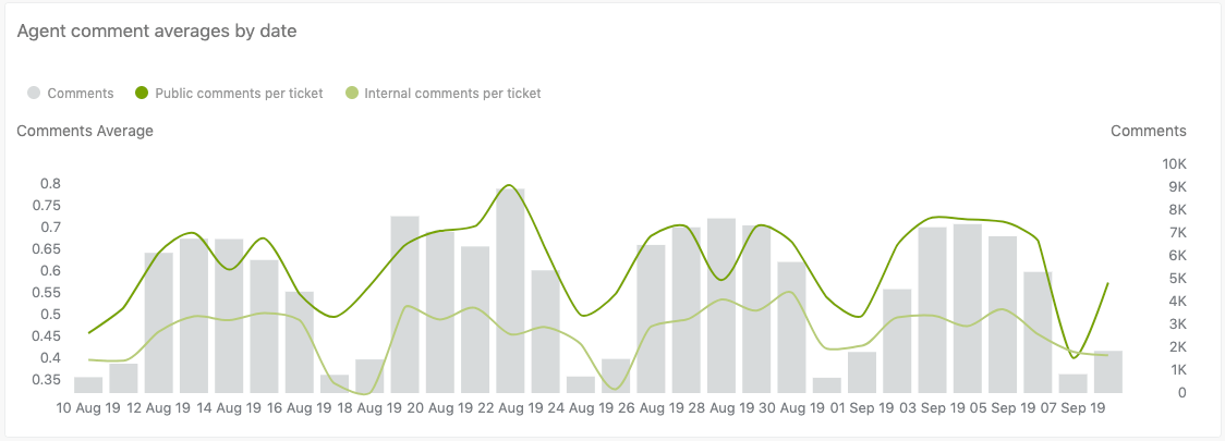 Agent performance dashboard