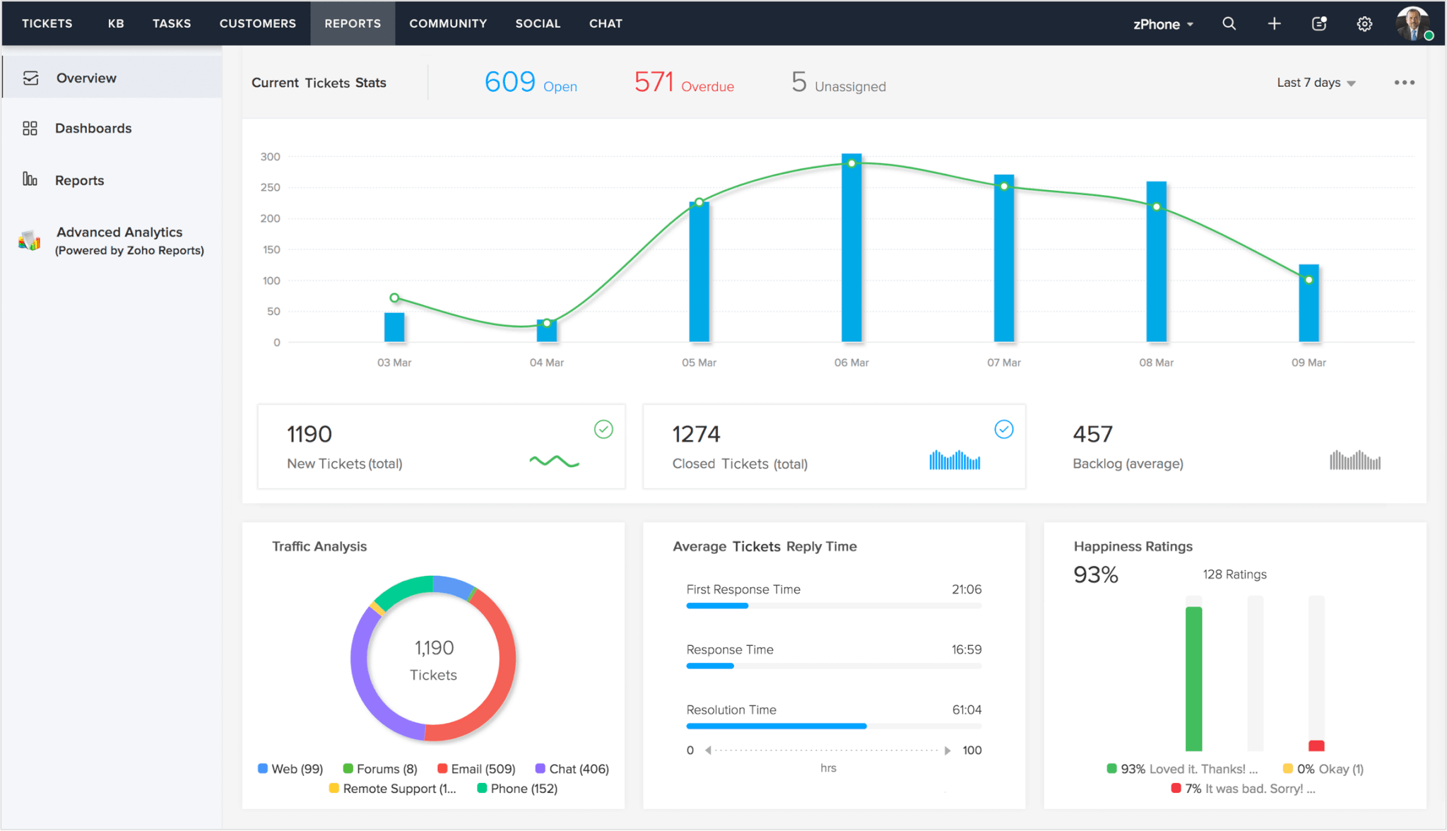 Analyse dans Zoho Desk