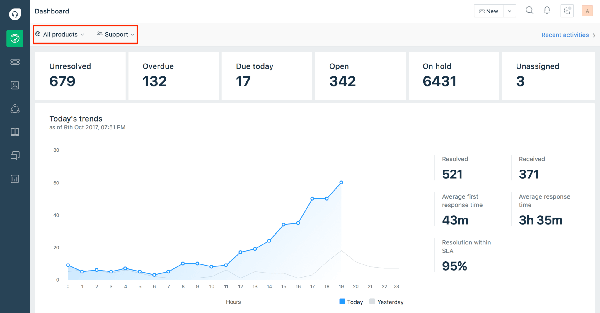 Freshdesk vs GrooveHQ reporting