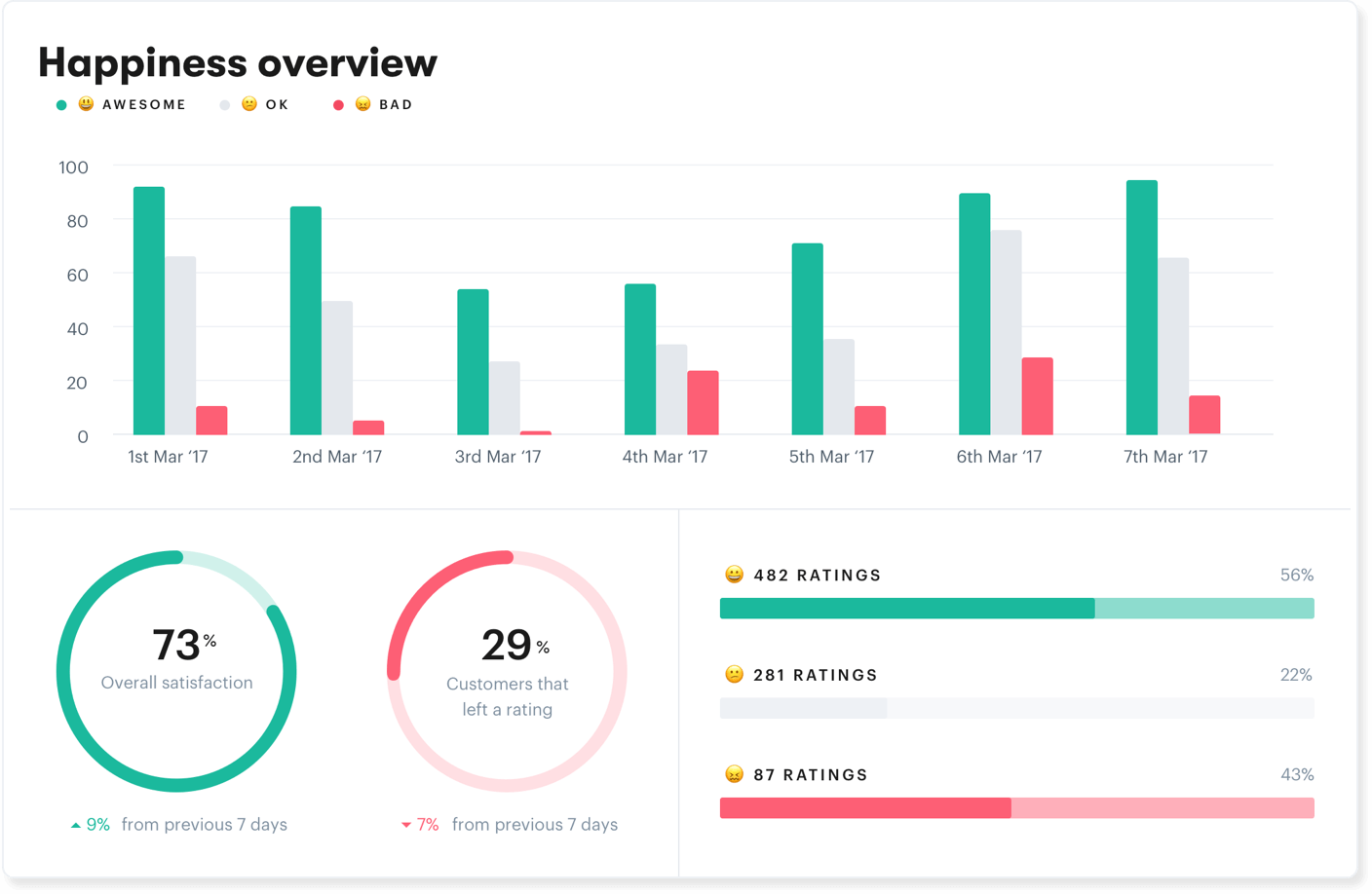 Freshdesk vs GrooveHQ reporting