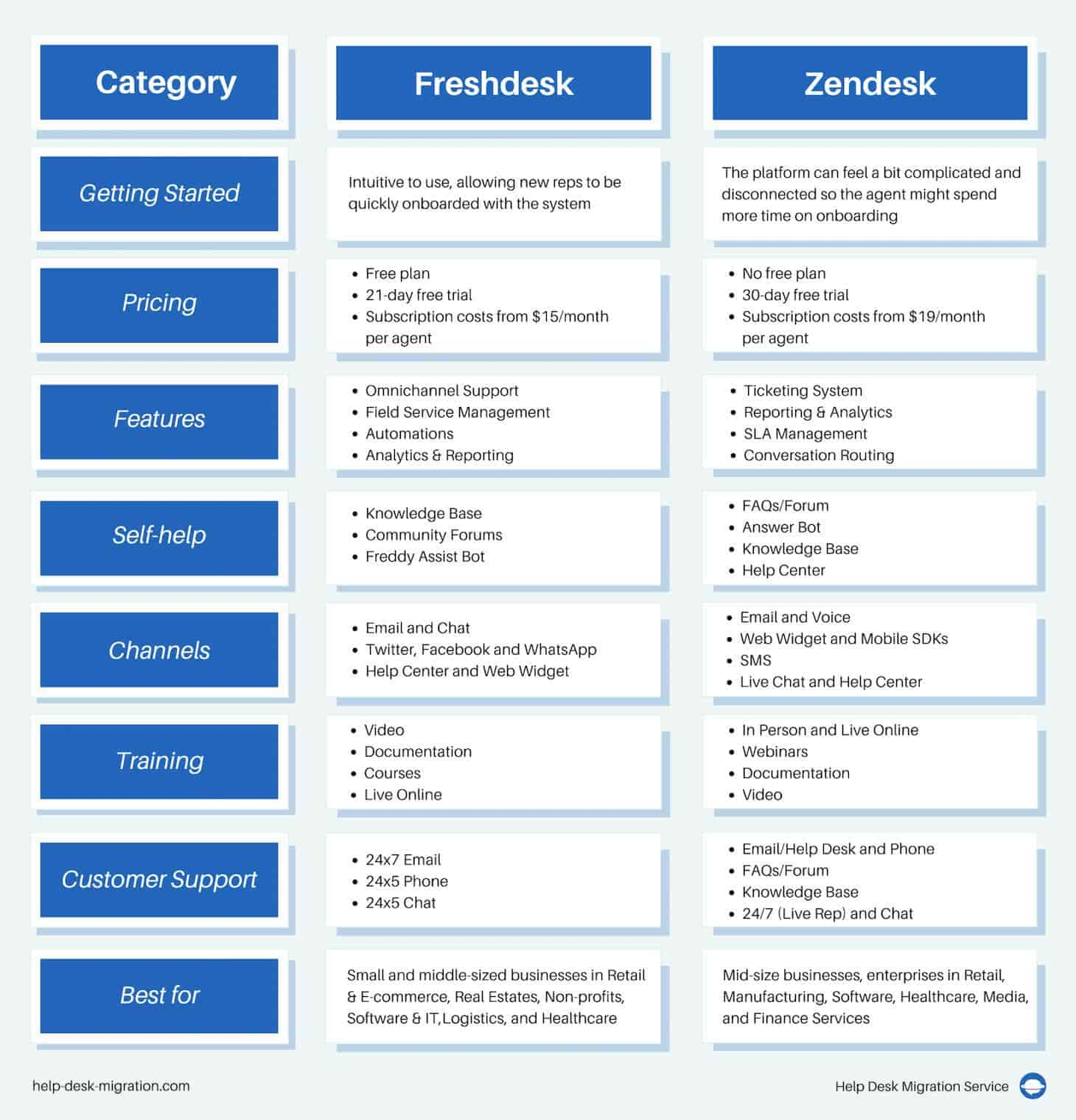 Freshdesk vs Zendesk