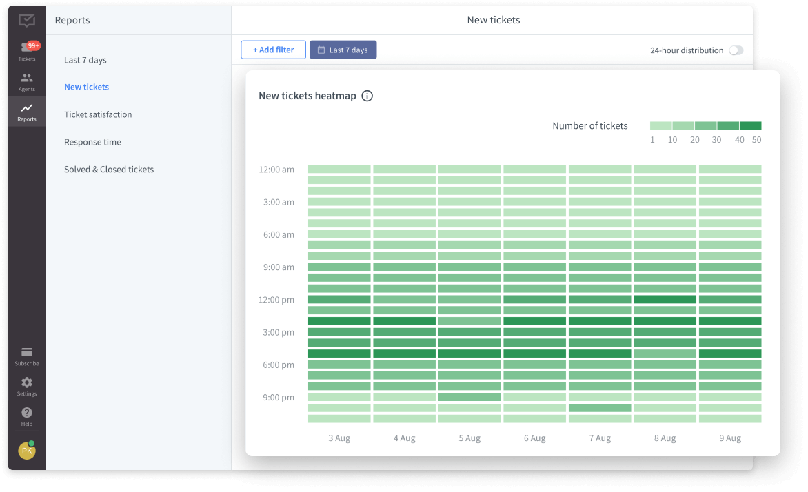 HelpDesk heatmap