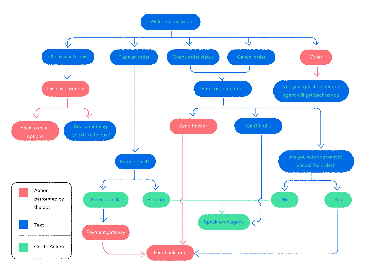 Freshdesk chatbot flow