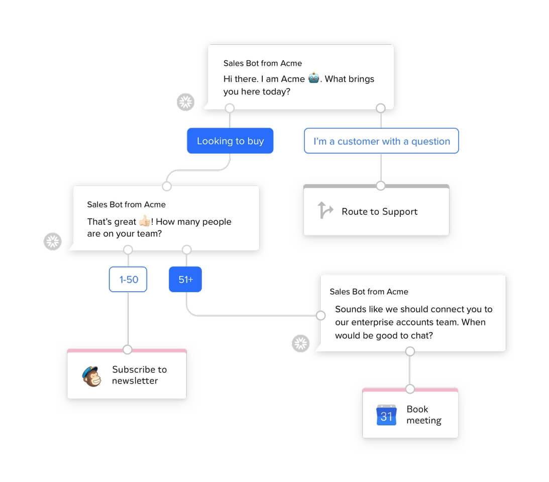 Intercom Custom Bots Flow