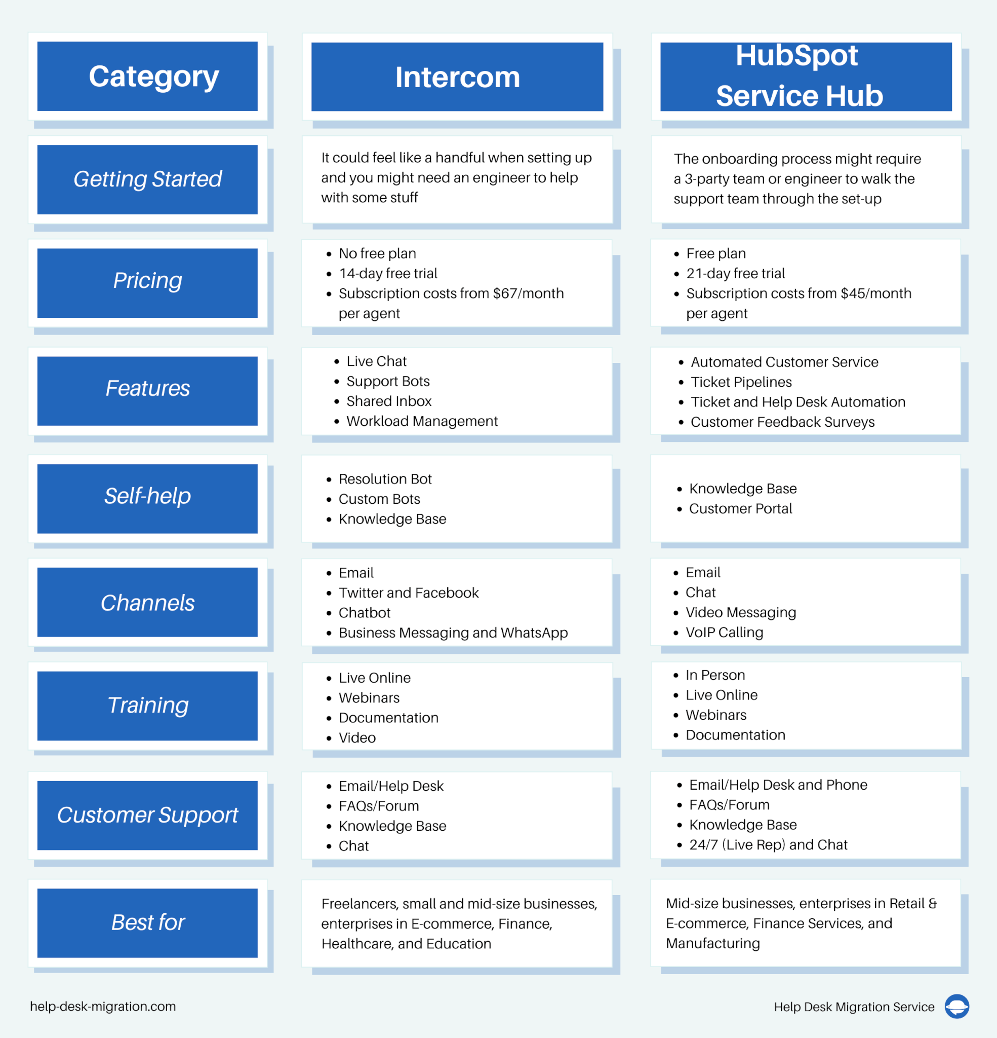 Intercom vs HubSpot Service Hub