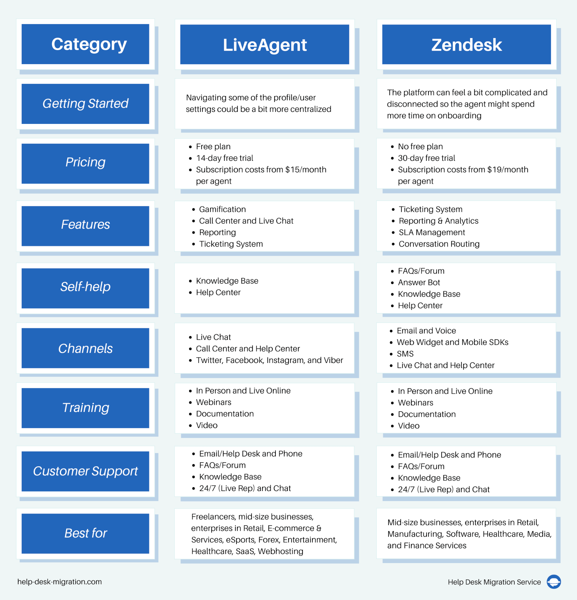 LiveAgent vs Zendesk