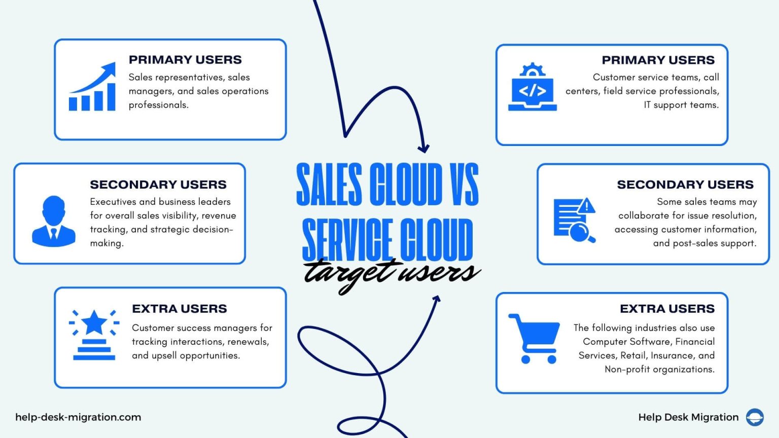 Salesforce Sales Cloud vs Service Cloud: Which Drives Better Customer ...