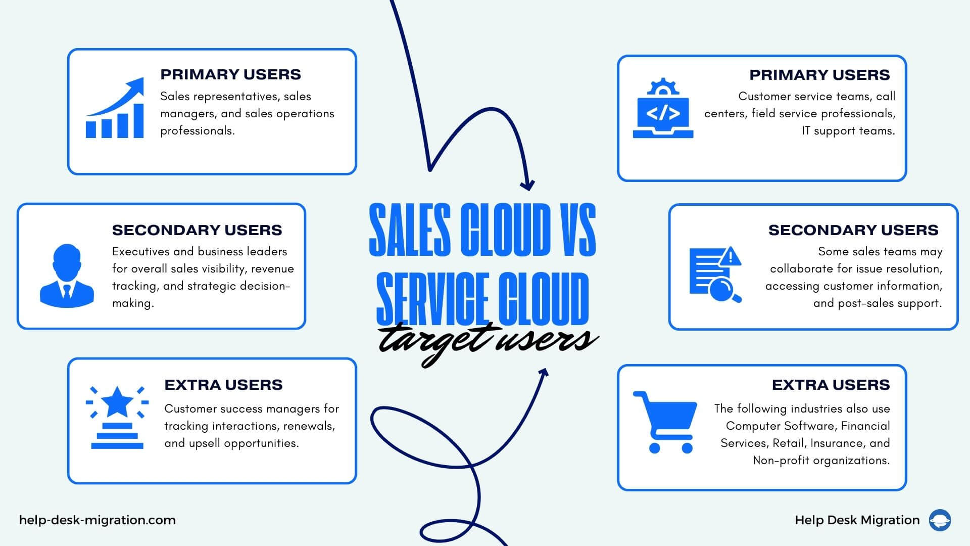 Utilisateurs cibles de Sales Cloud vs Service Cloud | Blog de migration du service d'assistance