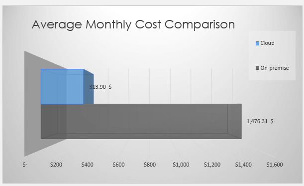 The cost of a cloud server