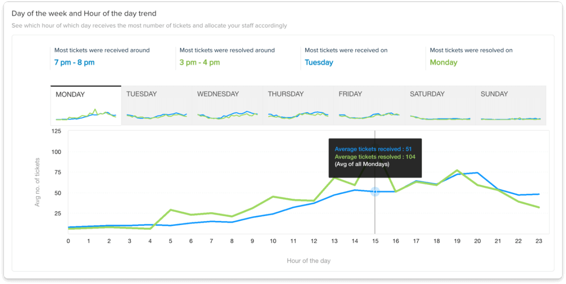 Helpdesk-Reporting