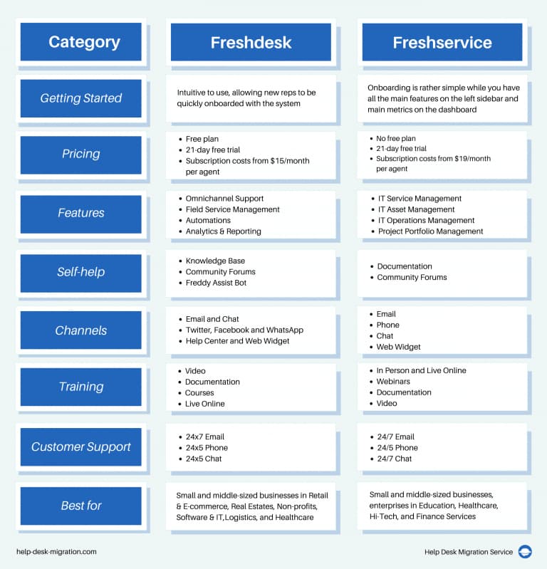 Freshdesk vs Freshservice