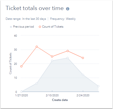 ticket-totals-over-time