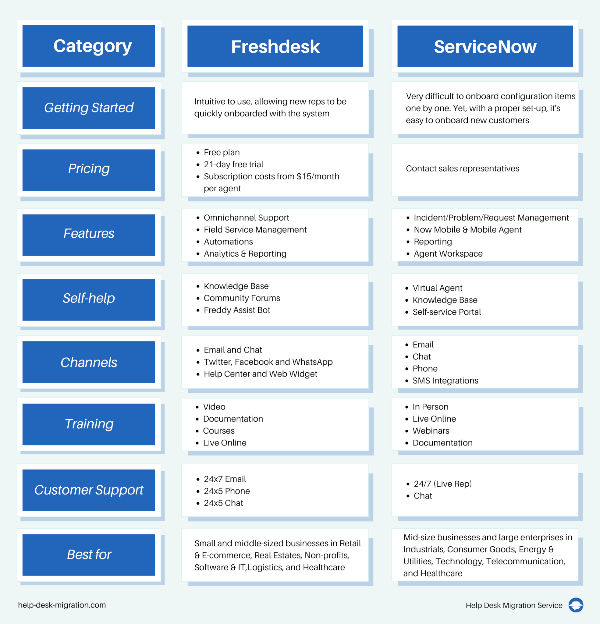 Freshdesk vs ServiceNow