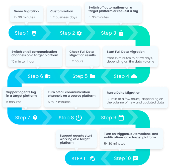 Data Migration Plan with Delta Migration