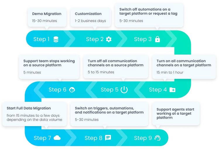 Data Migration Plan without Delta Migration