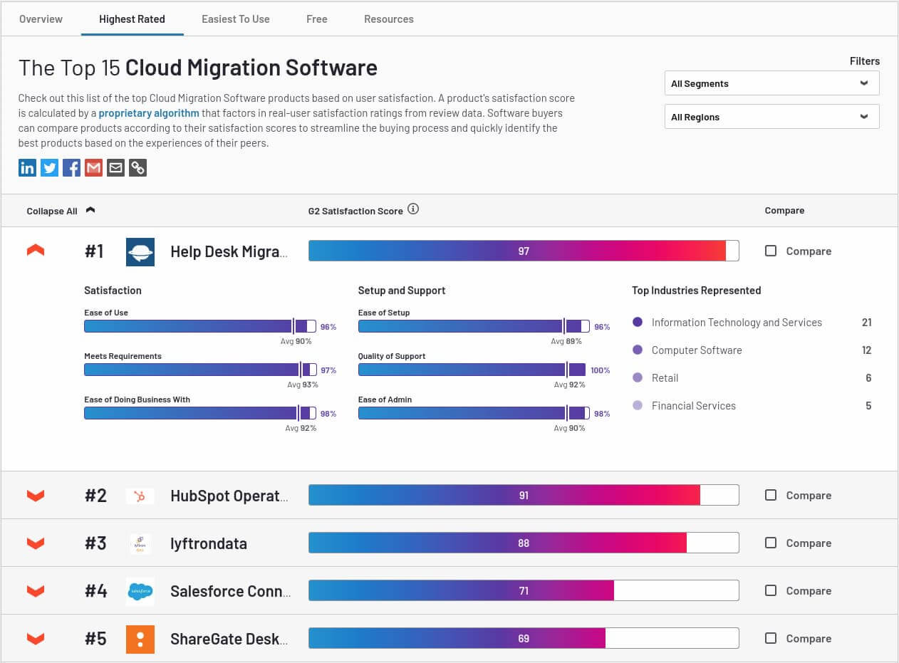 Top cloud migration software g2