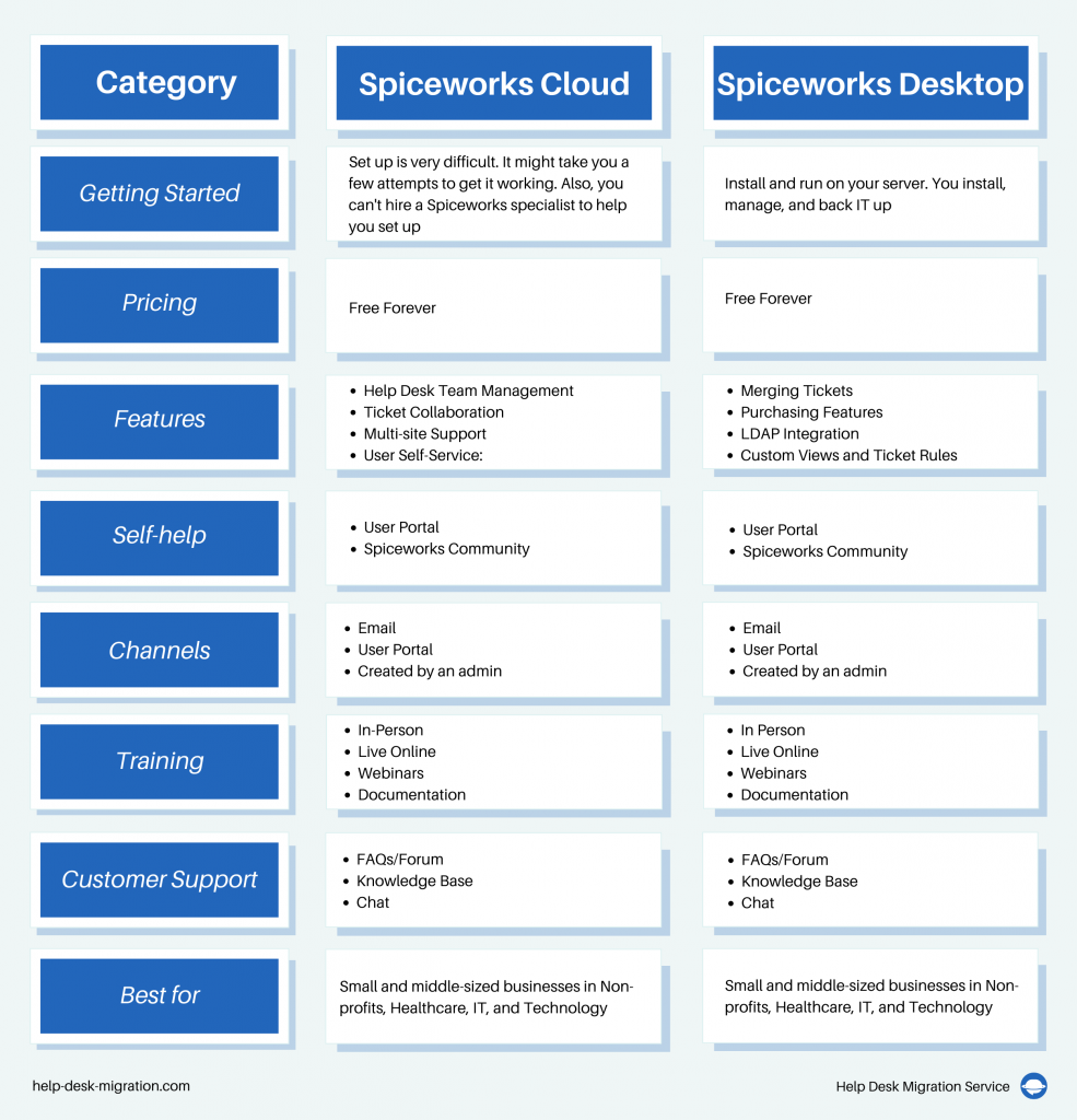 Spiceworks Desktop Vs Spiceworks Cloud: What’s The Difference? | Help ...