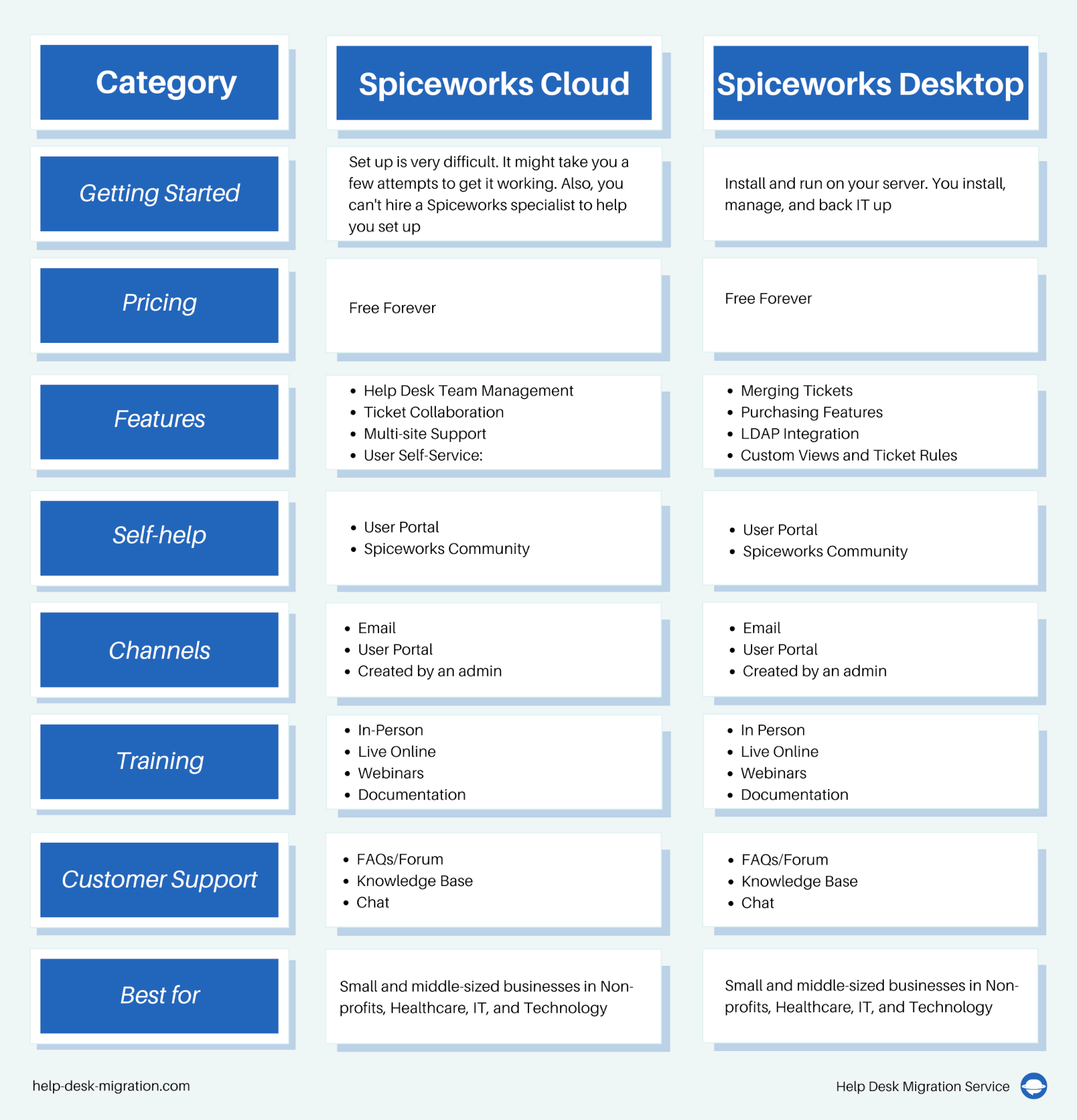Spiceworks Desktop vs Spiceworks Cloud