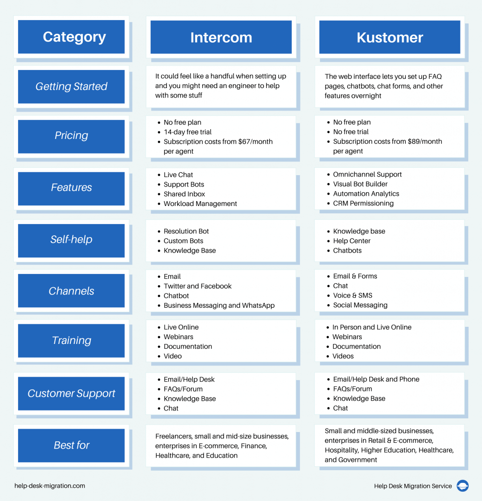 Kustomer vs Intercom