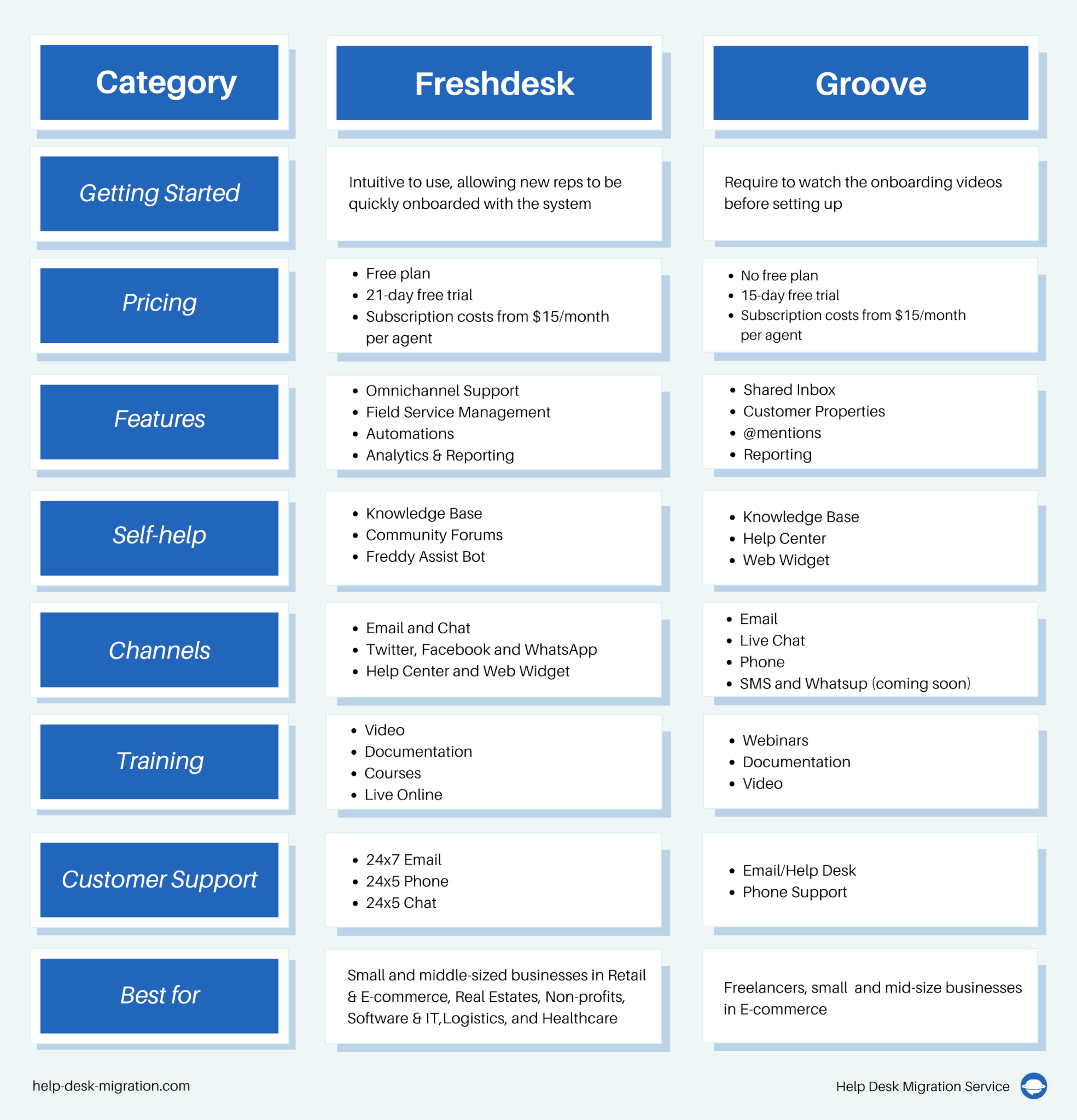 Freshdesk vs Groove