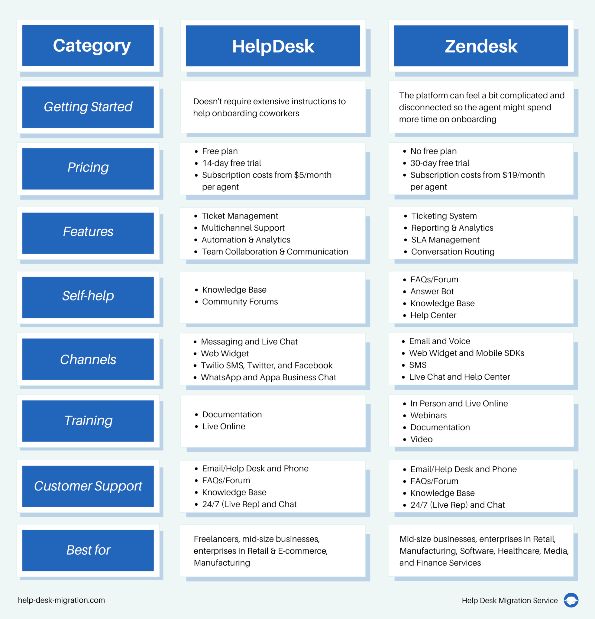 HelpDesk vs Zendesk