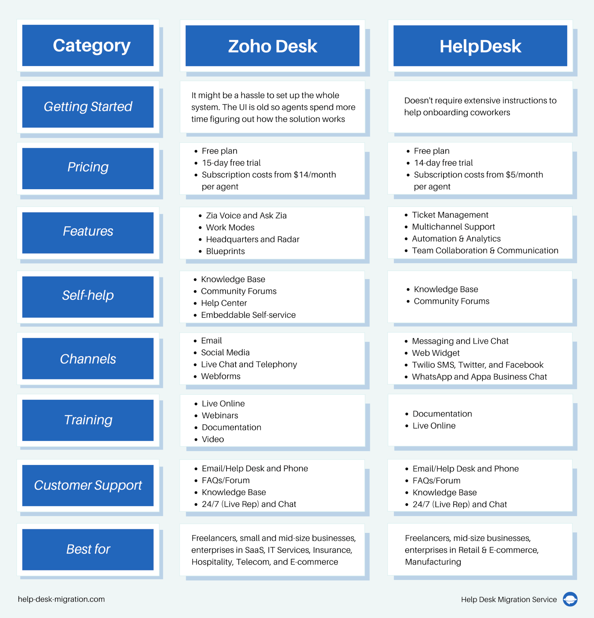 HelpDesk vs Zoho Desk