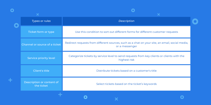 Automatisiertes Ticket-Routing | Help Desk Migration Blog