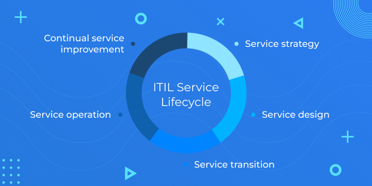 Ciclo de Vida de Servicios de ITIL