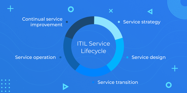 ITIL Service Lifecycle