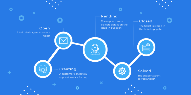 Ticketing Process | Help Desk Migration Blog