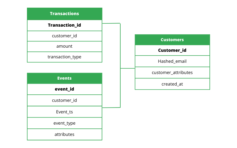 Ejemplo de Modelo de Datos de Cliente