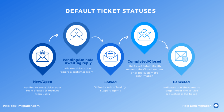 Default Ticket Statuses | Help Desk Migration Blog